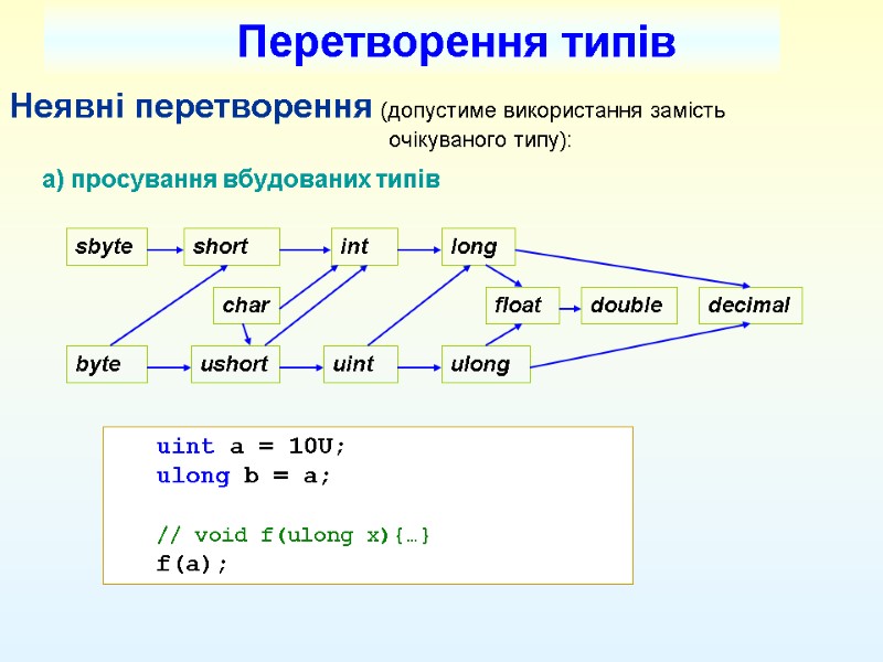 Неявні перетворення (допустиме використання замість         